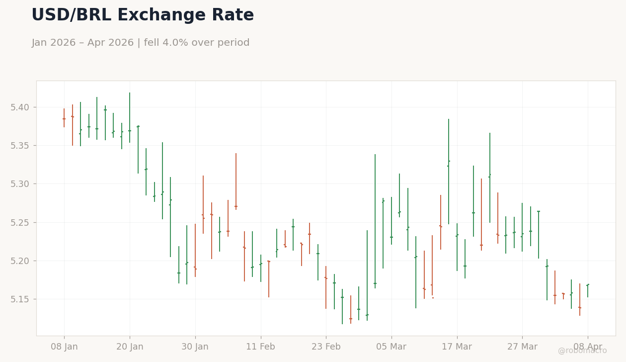 USD/BRL Exchange Rate