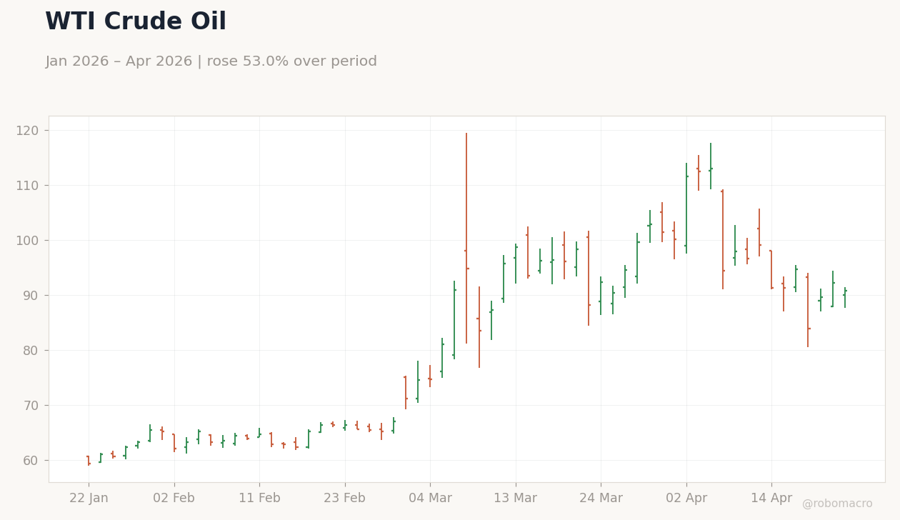 WTI Crude Oil
