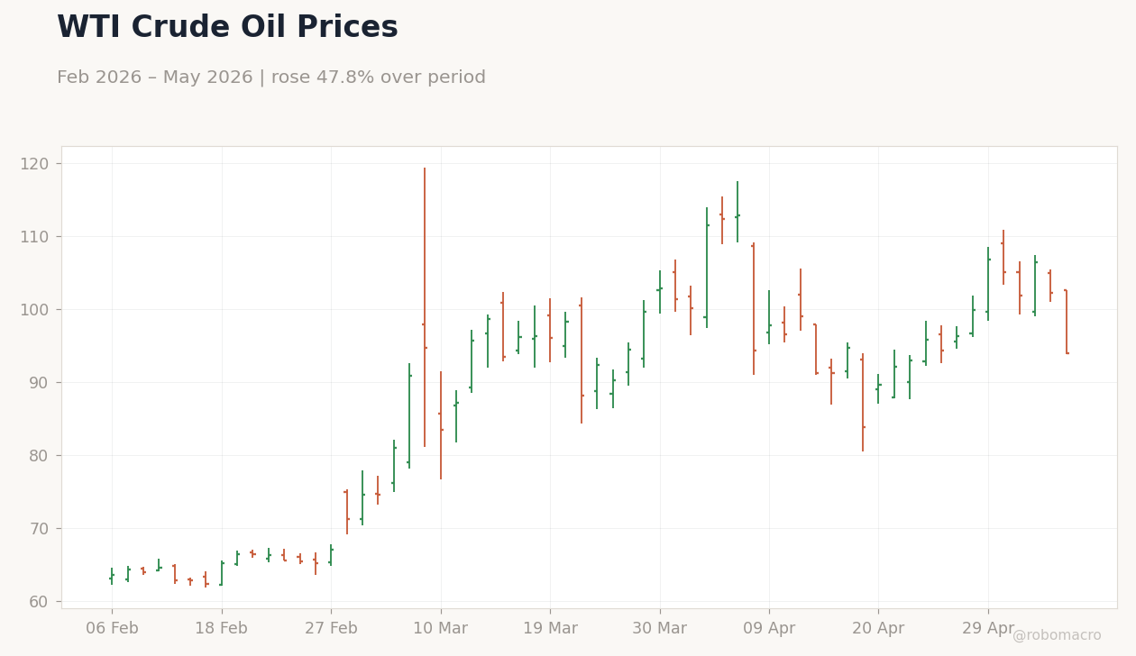 WTI Crude Oil Prices