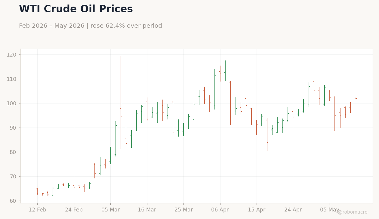 WTI Crude Oil Prices
