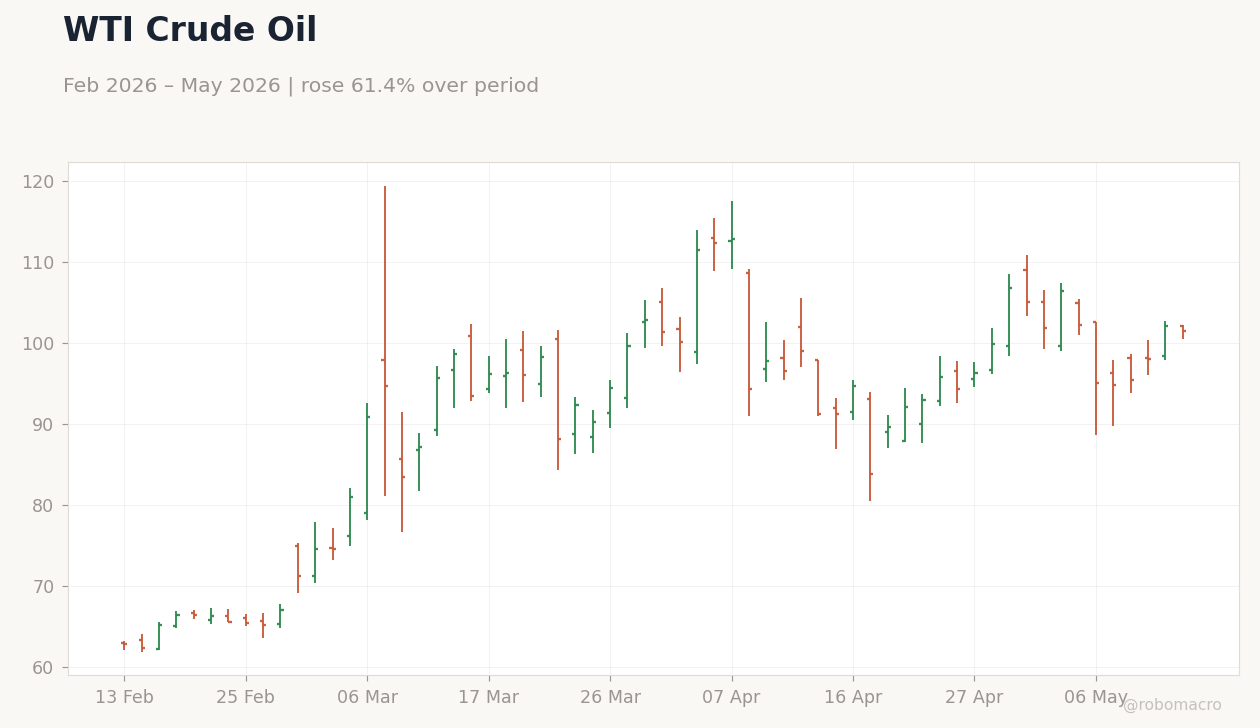 WTI Crude Oil