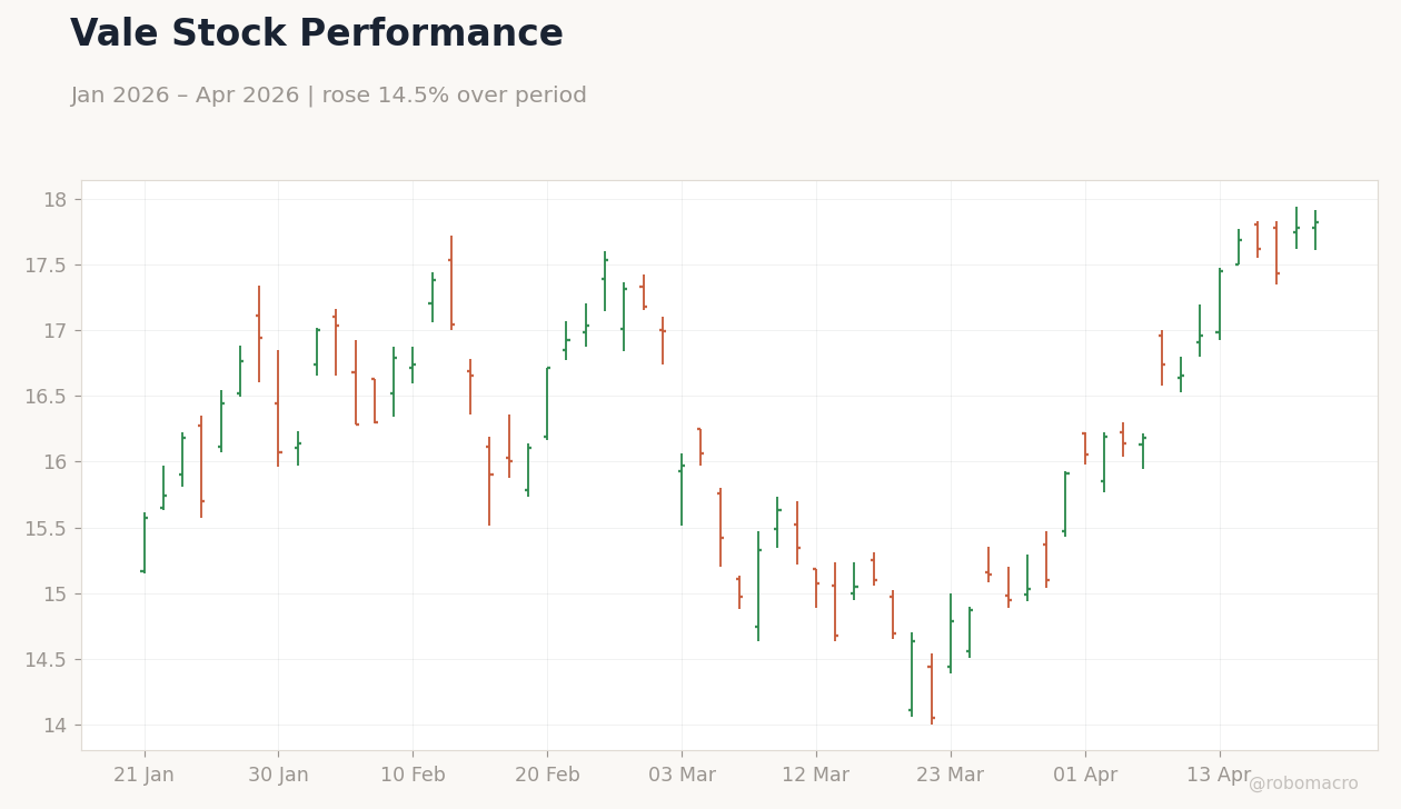 Vale Stock Performance