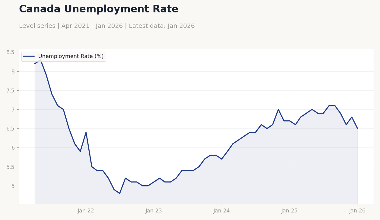 Canada Unemployment Rate