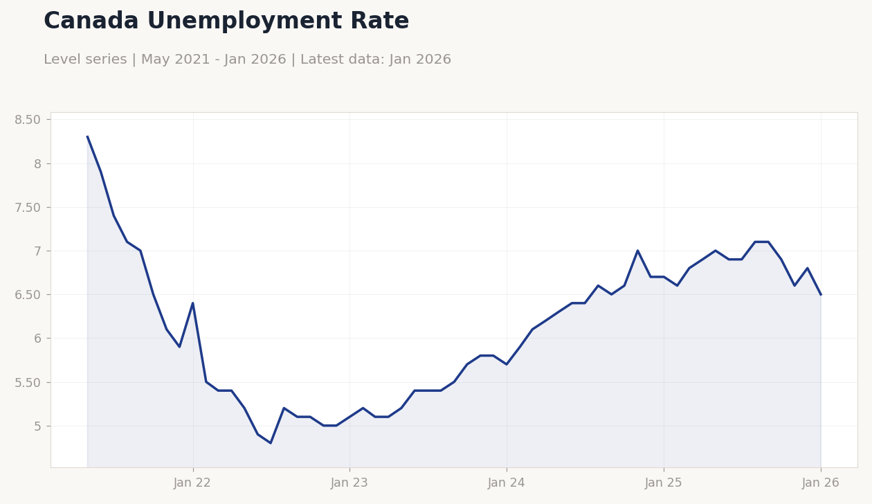 Canada Unemployment Rate