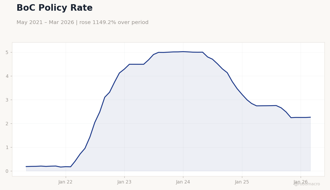 BoC Policy Rate