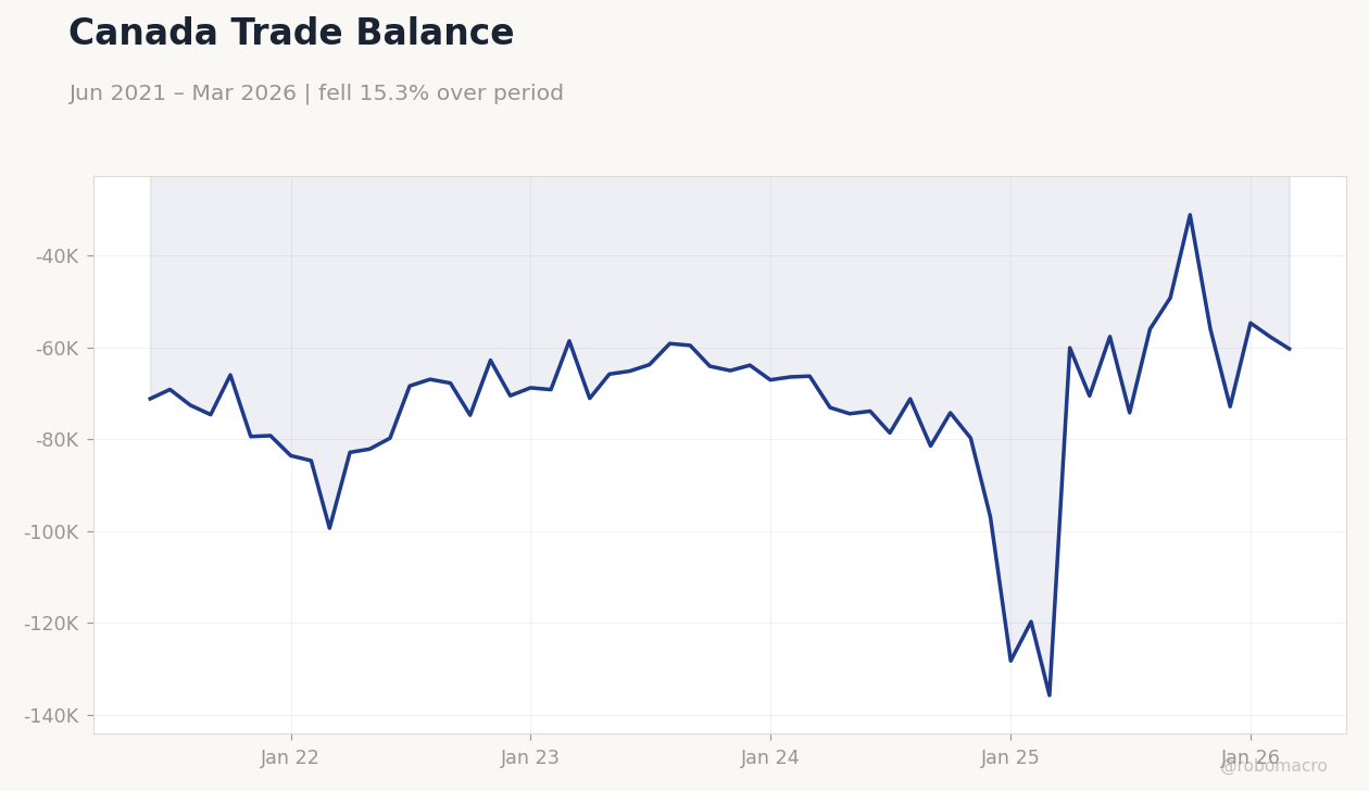 Canada Trade Balance