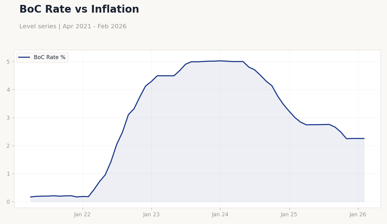 BoC Rate vs Inflation