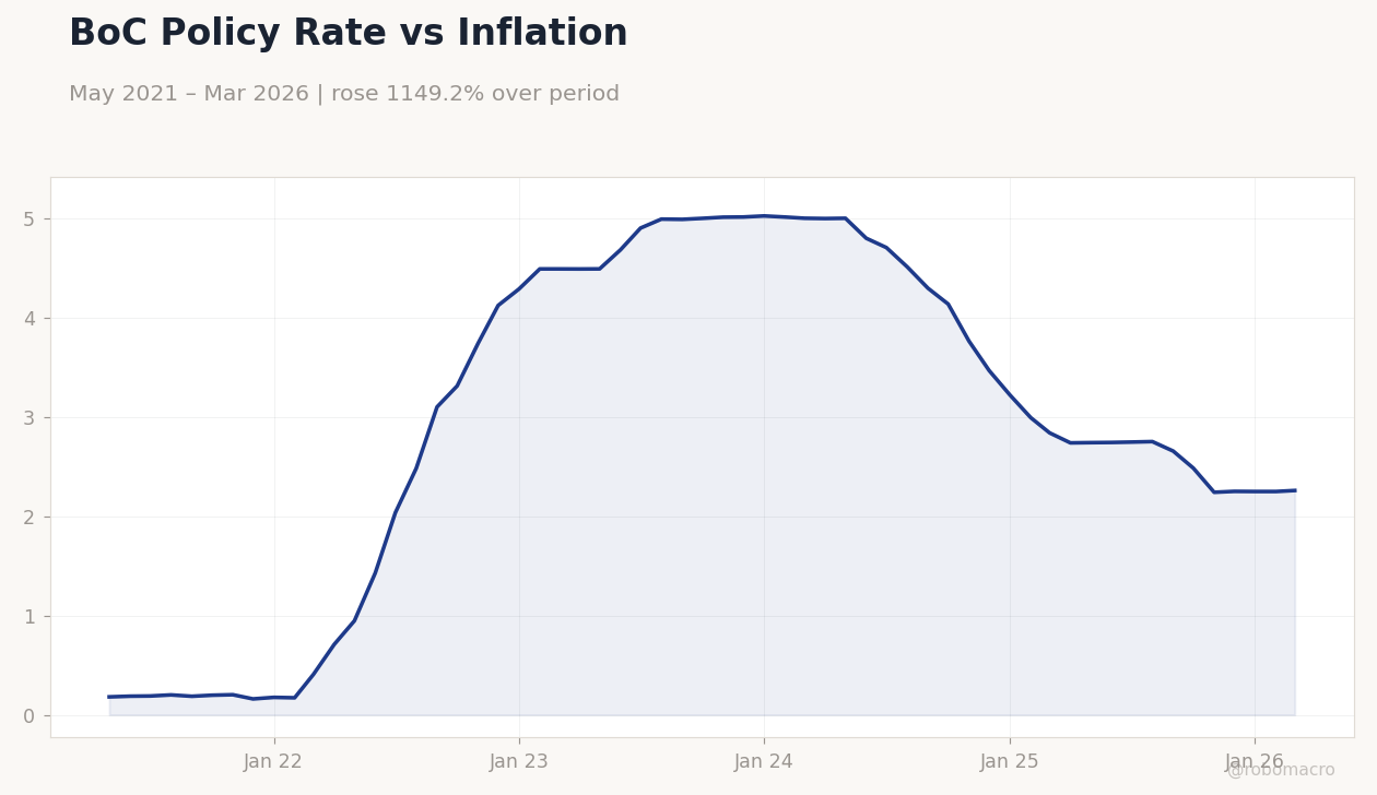 BoC Policy Rate vs Inflation
