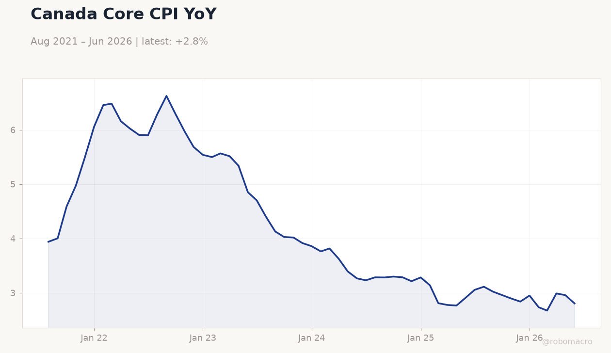 Canada Core CPI YoY