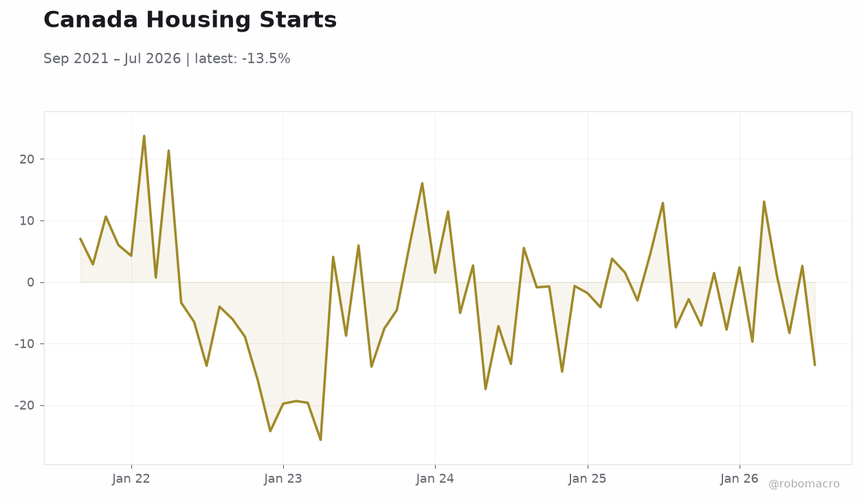 Canada Housing Starts