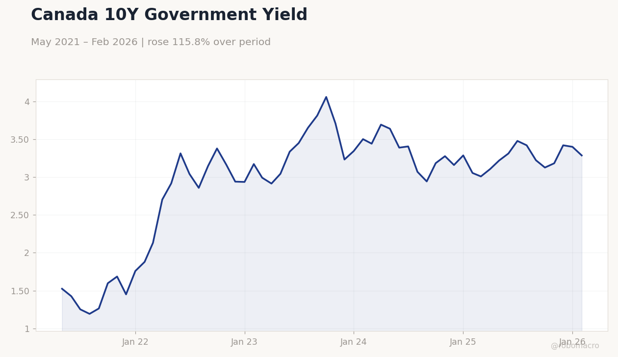 Canada 10Y Government Yield