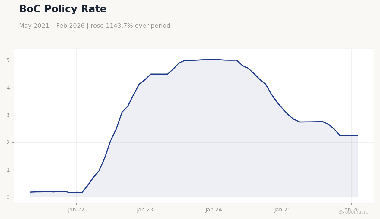 BoC Policy Rate