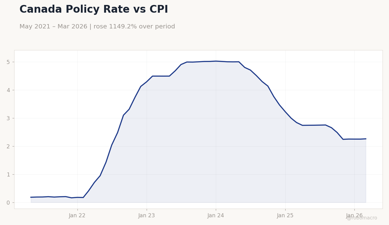 Canada Policy Rate vs CPI