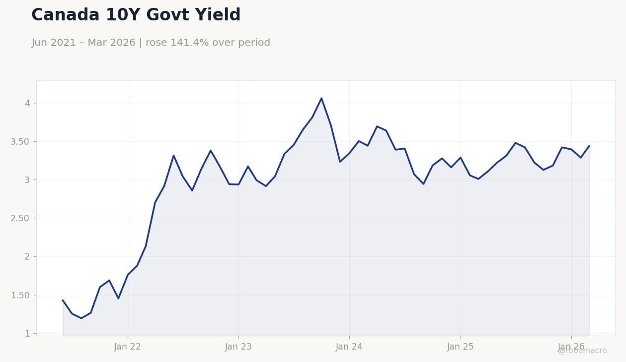 Canada 10Y Govt Yield