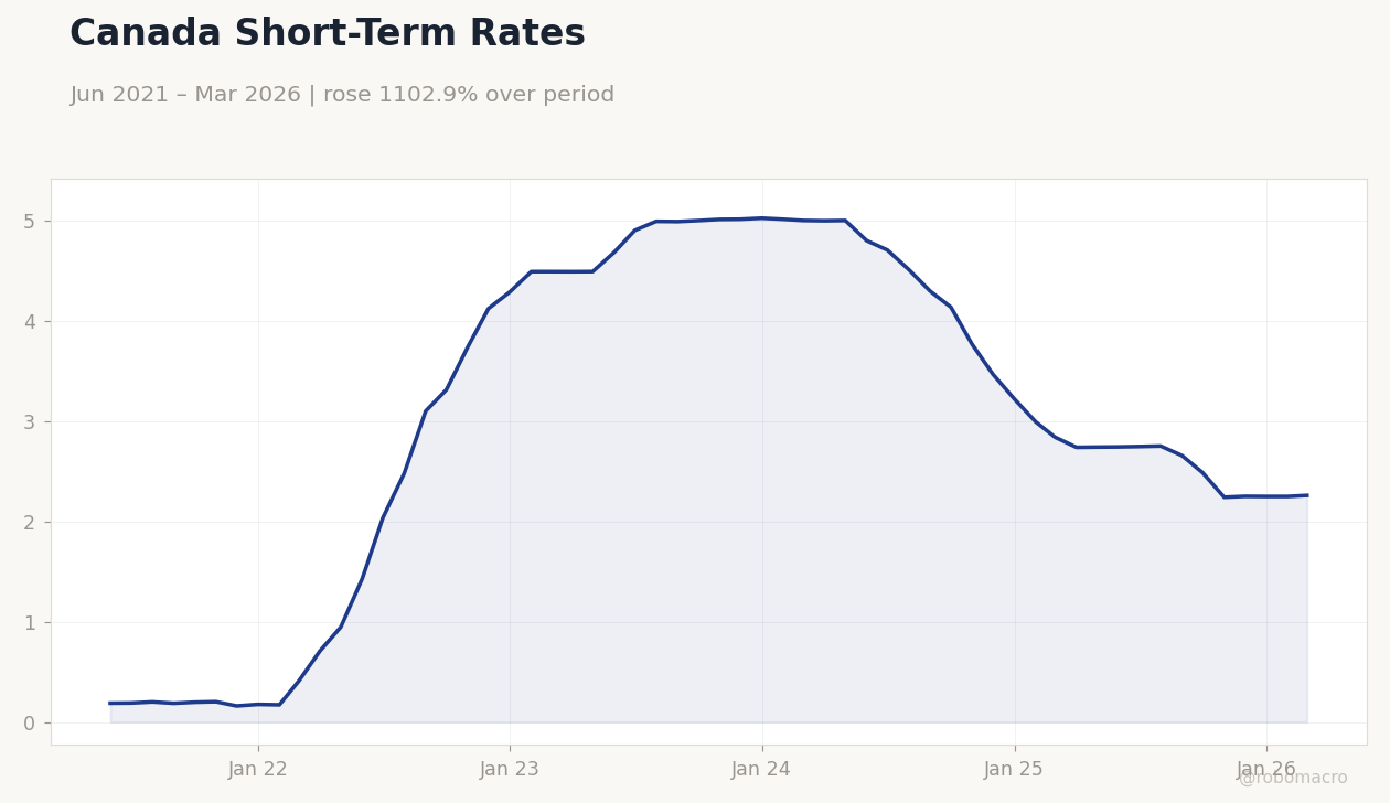 Canada Short-Term Rates