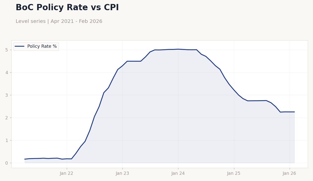 BoC Policy Rate vs CPI
