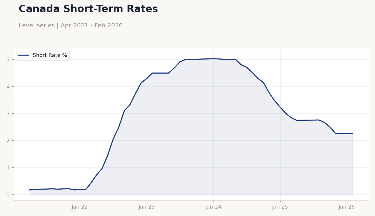 Canada Short-Term Rates