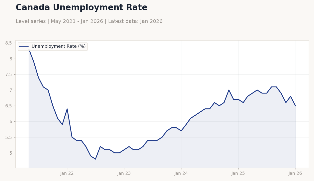 Canada Unemployment Rate