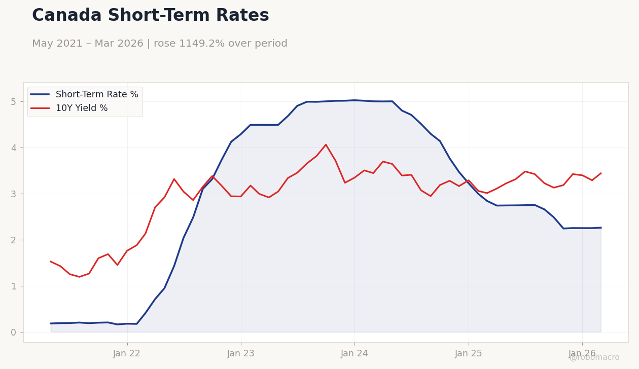 Canada Short-Term Rates