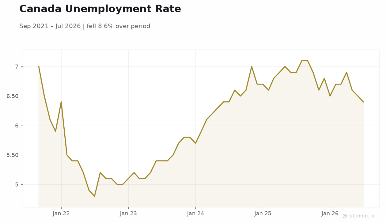 Canada Unemployment Rate