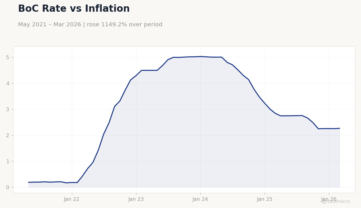 BoC Rate vs Inflation
