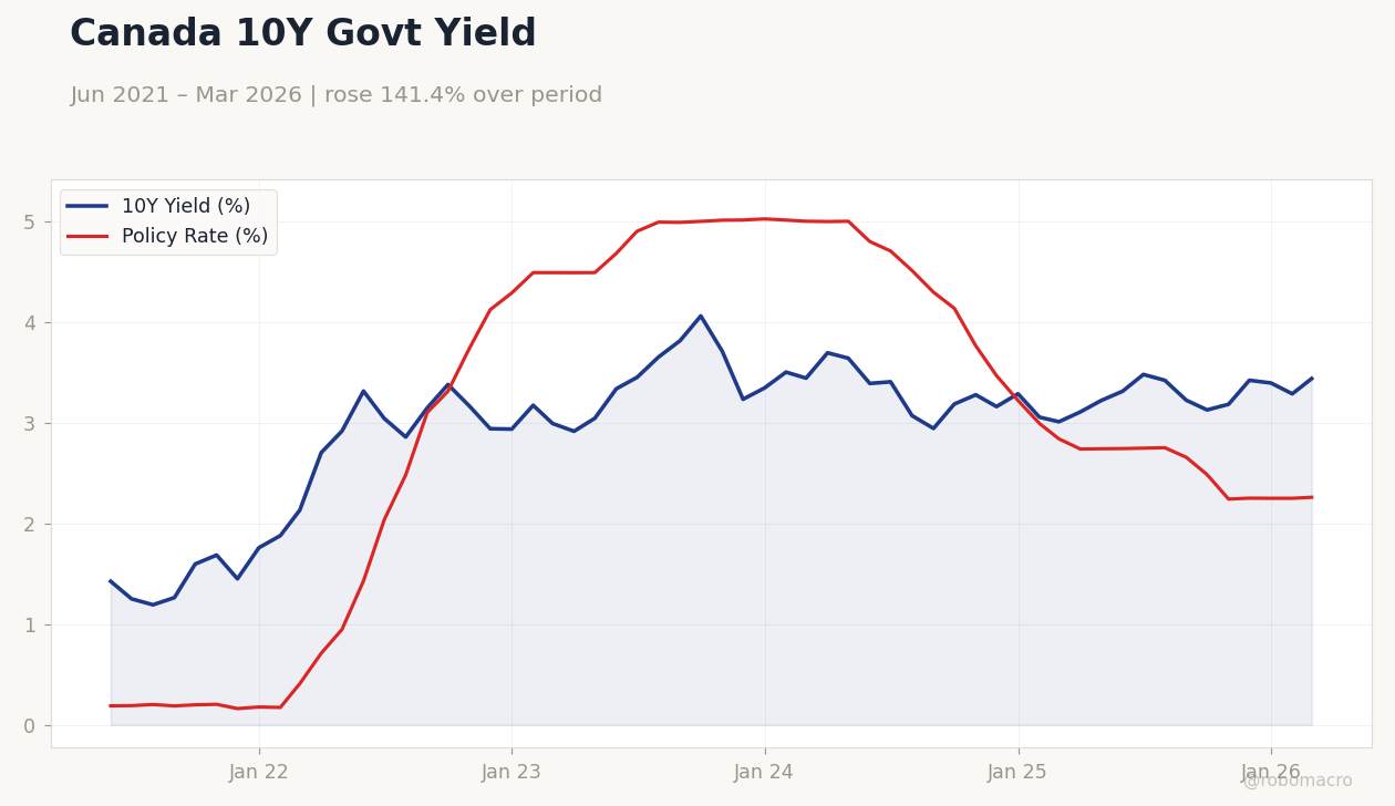 Canada 10Y Govt Yield