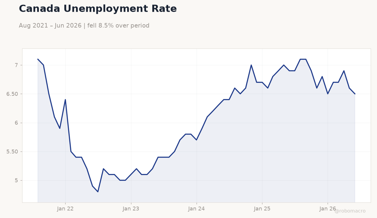 Canada Unemployment Rate
