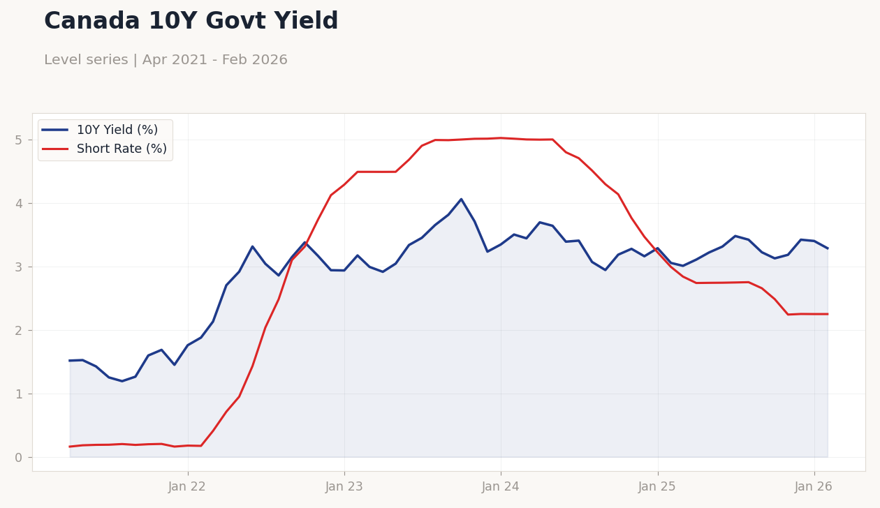 Canada 10Y Govt Yield