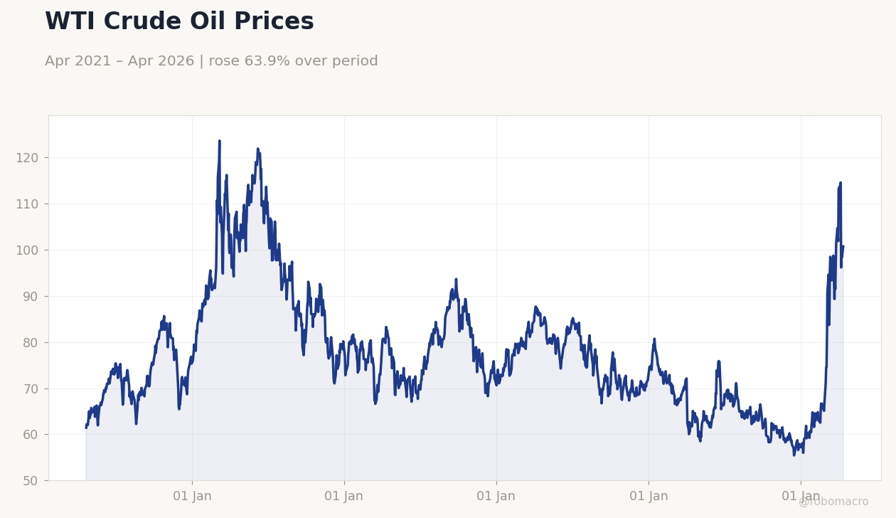 WTI Crude Oil Prices