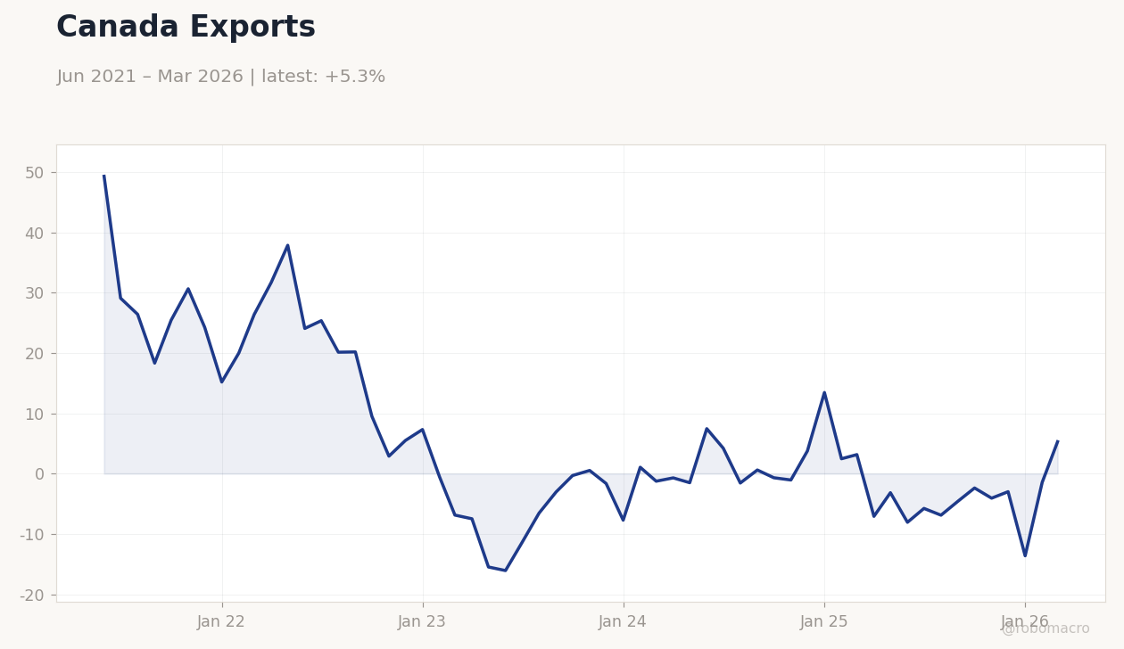 Canada Exports