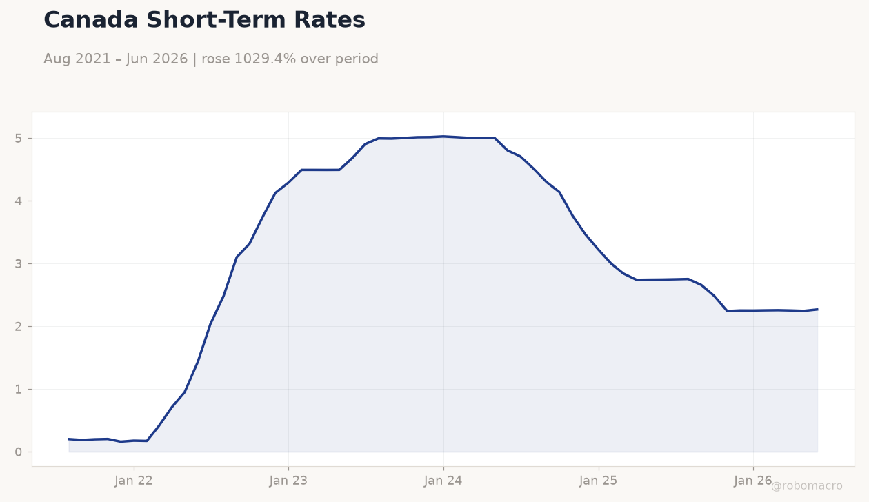 Canada Short-Term Rates