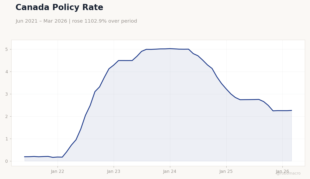 Canada Policy Rate