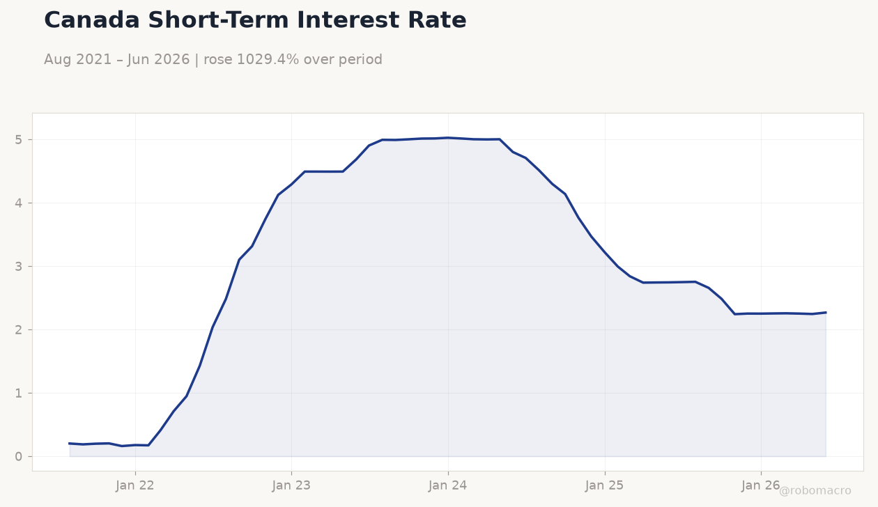 Canada Short-Term Interest Rate