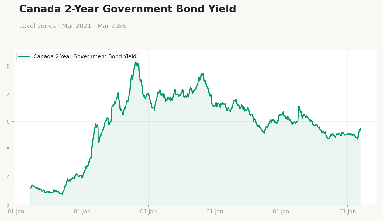 Canada 2-Year Government Bond Yield