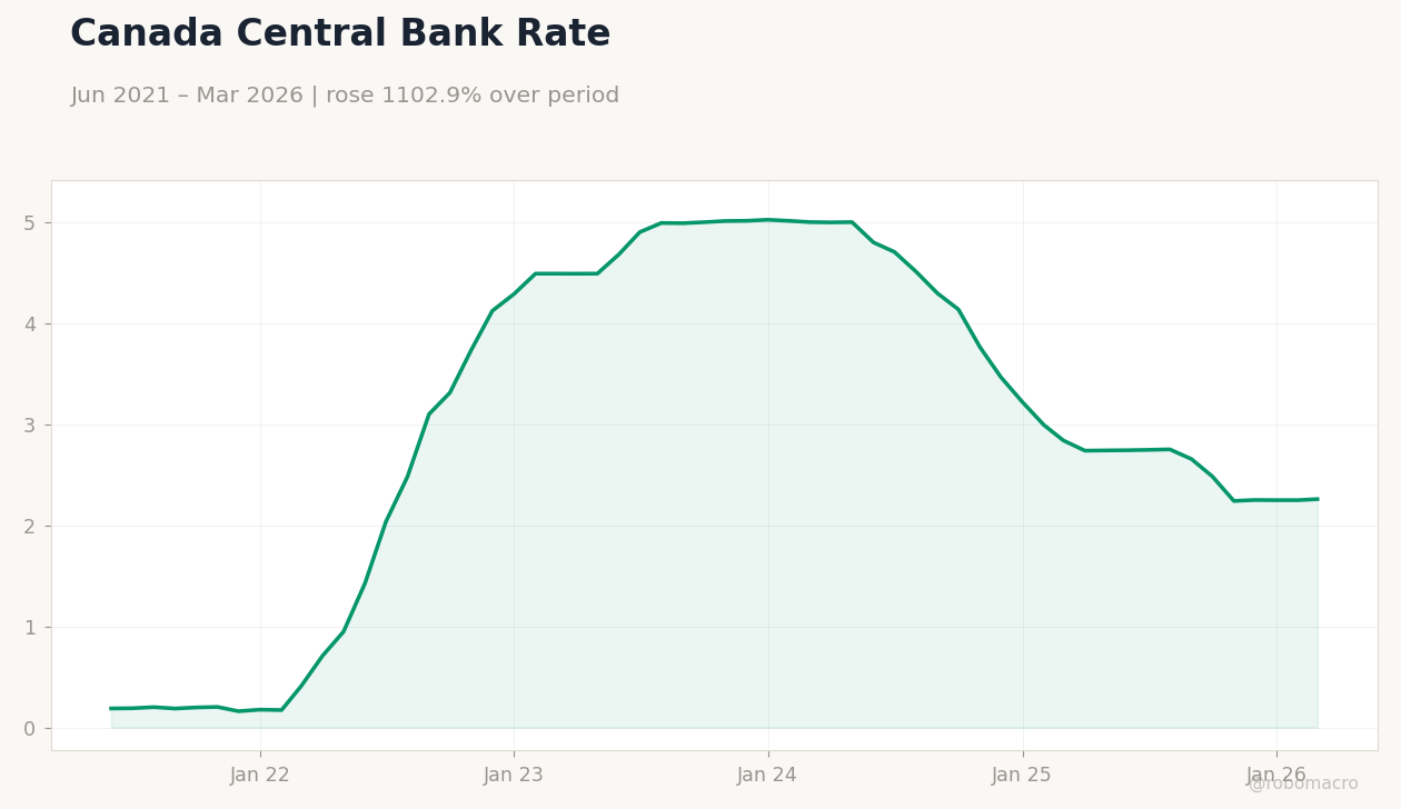 Canada Central Bank Rate