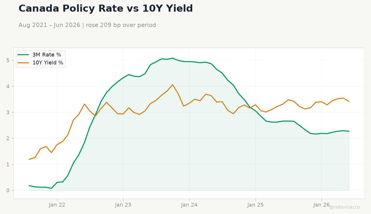 Canada Policy Rate vs 10Y Yield