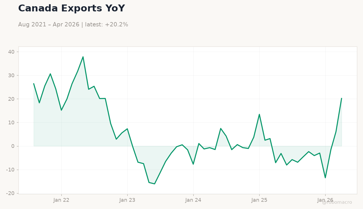 Canada Exports YoY