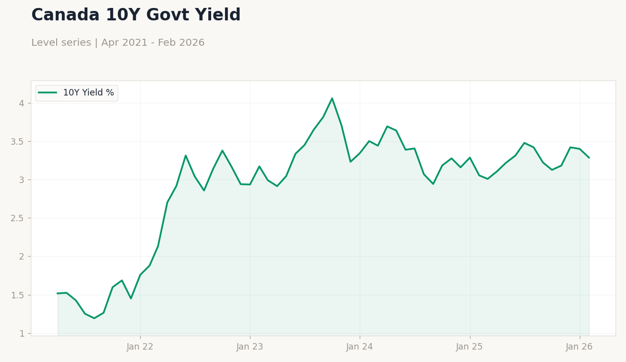 Canada 10Y Govt Yield