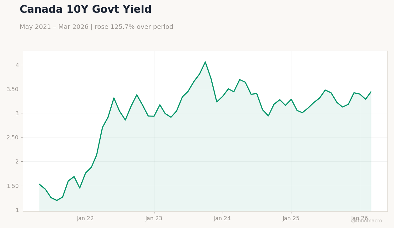 Canada 10Y Govt Yield