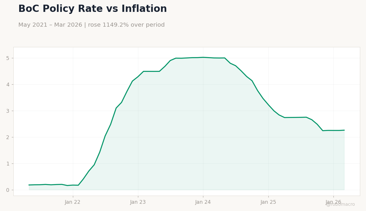 BoC Policy Rate vs Inflation