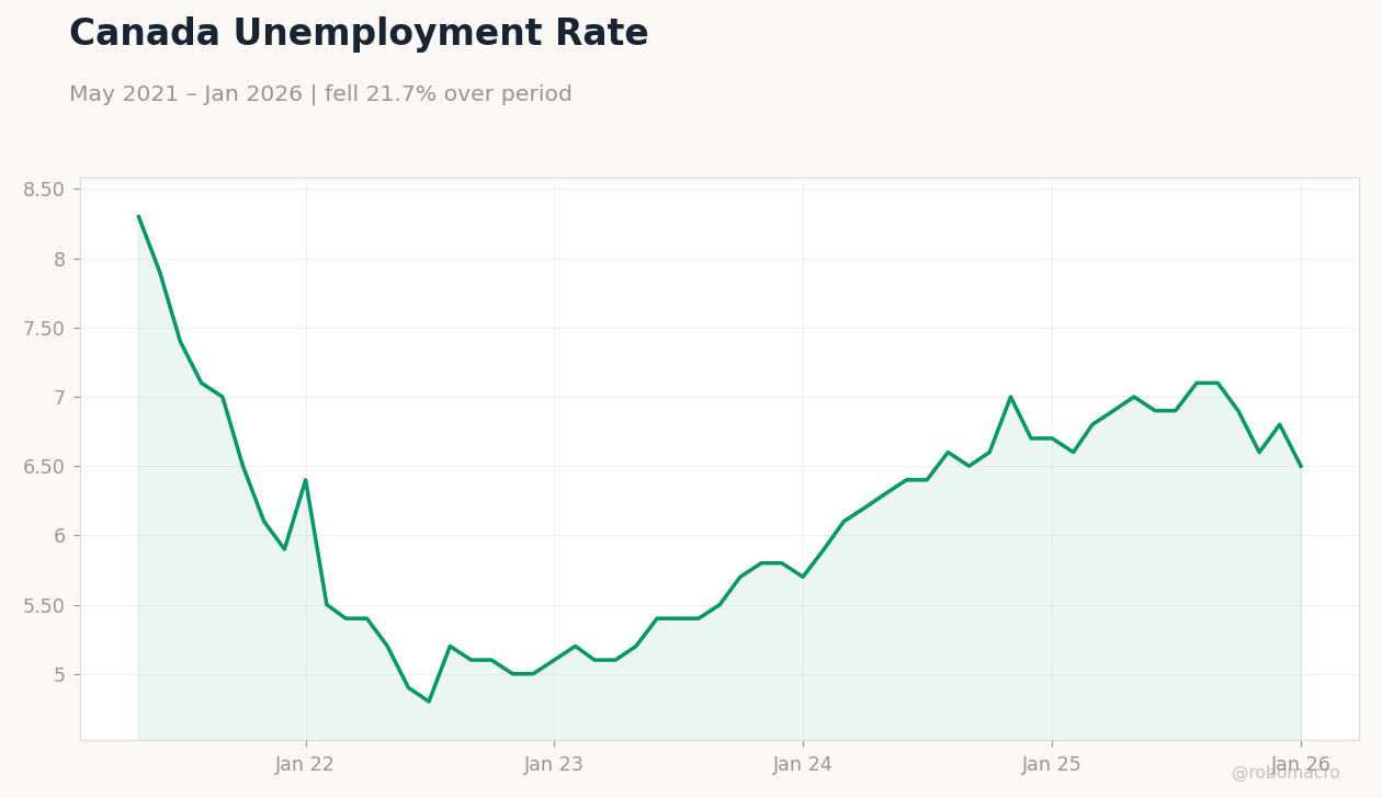 Canada Unemployment Rate