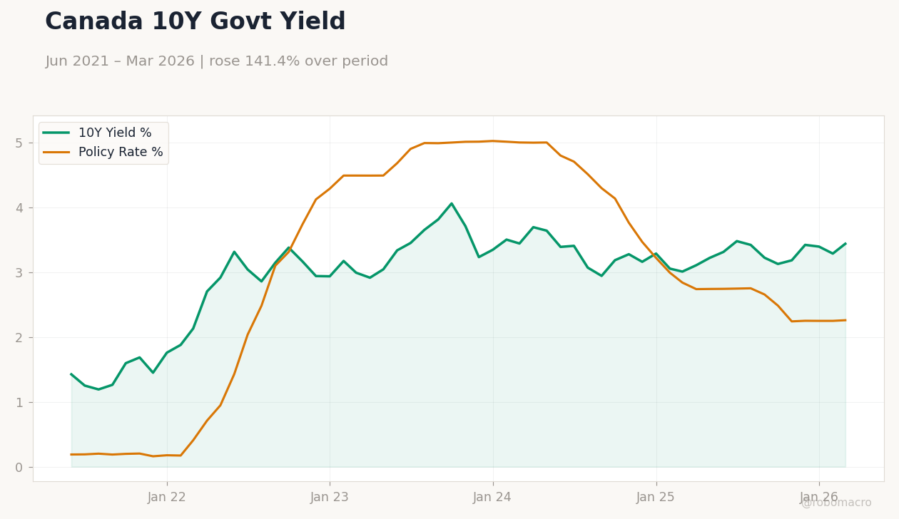 Canada 10Y Govt Yield