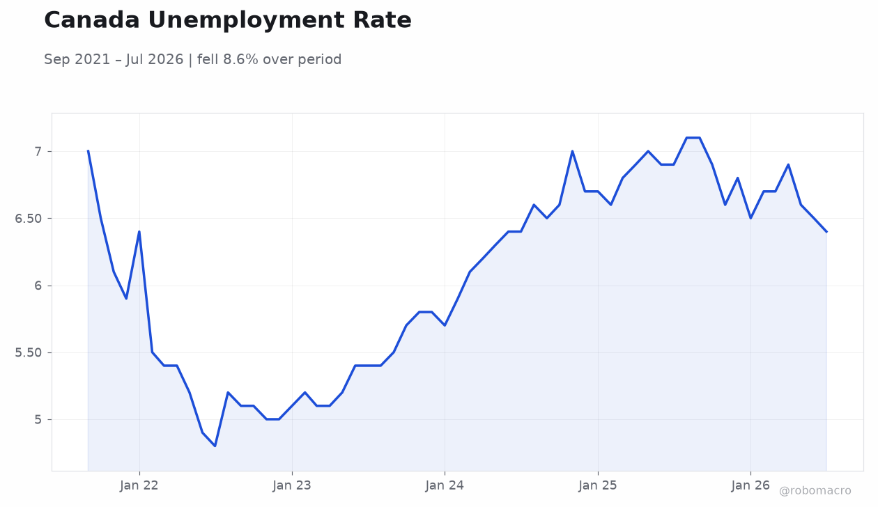 Canada Unemployment Rate