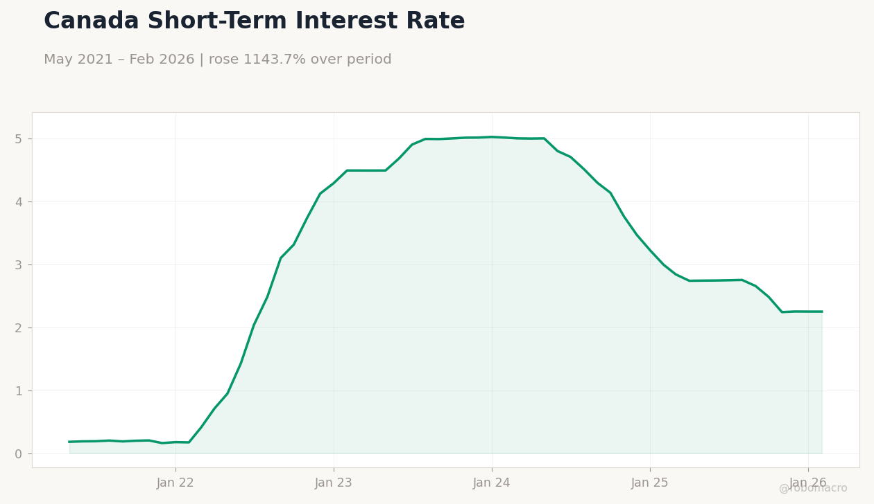Canada Short-Term Interest Rate
