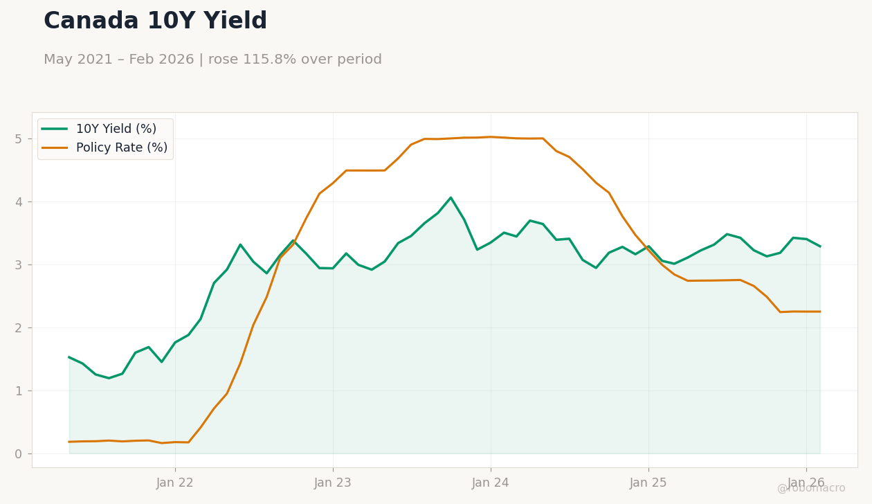 Canada 10Y Yield