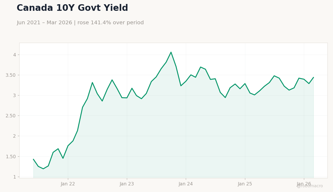 Canada 10Y Govt Yield