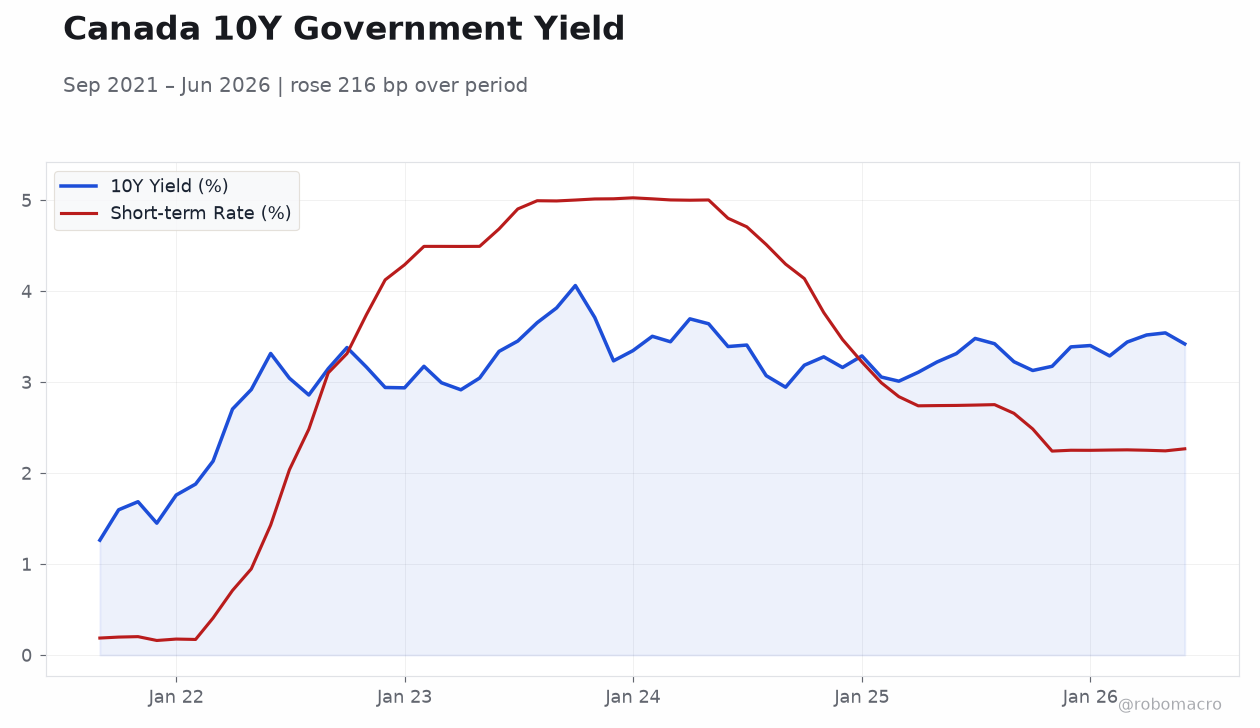 Canada 10Y Government Yield
