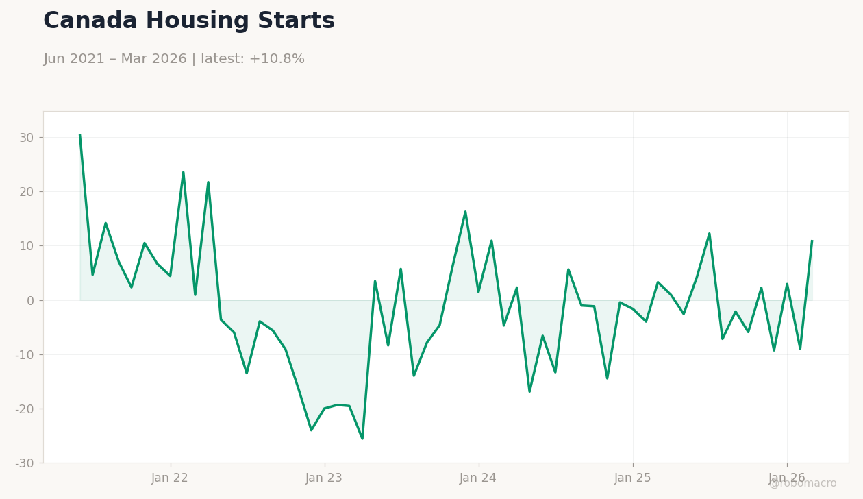 Canada Housing Starts