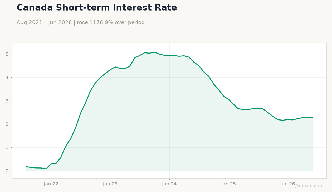 Canada Short-term Interest Rate