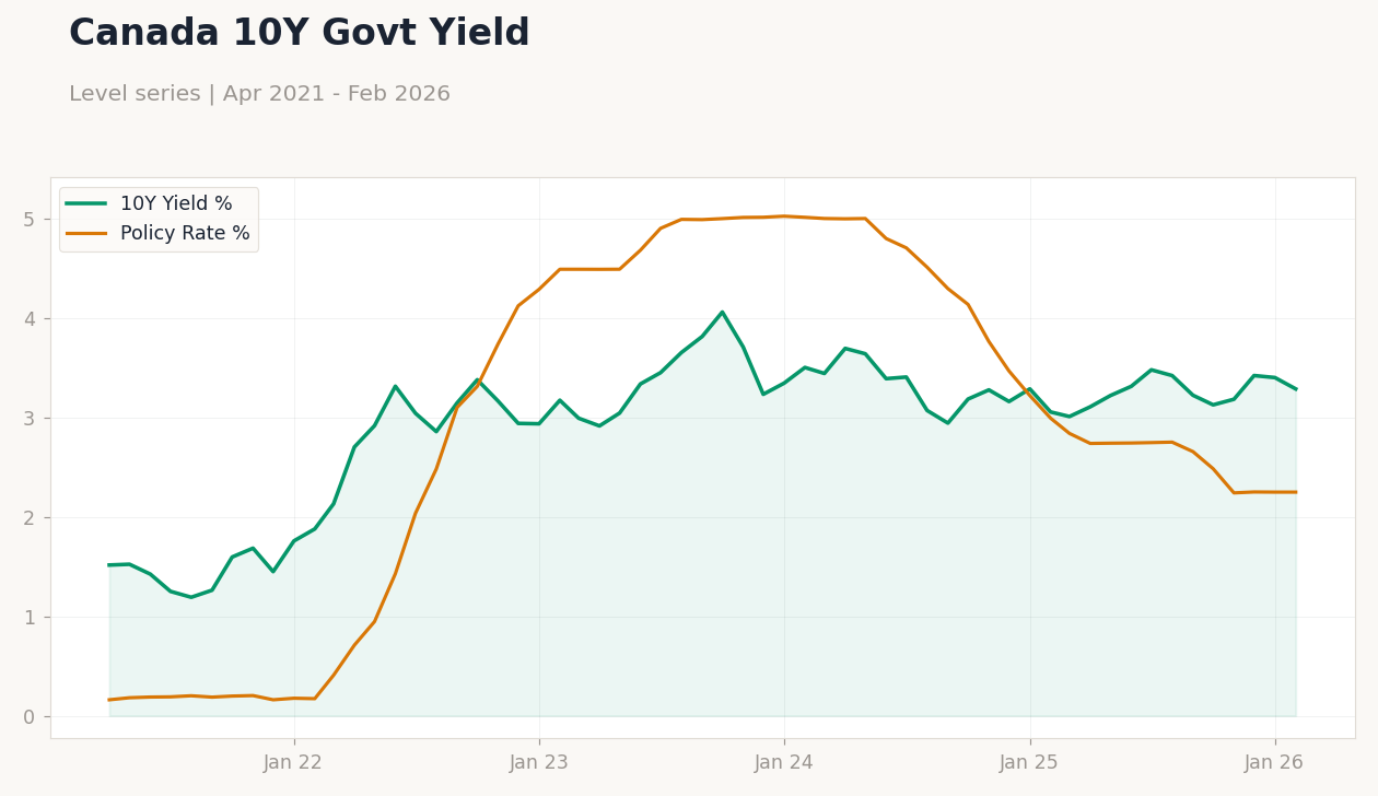 Canada 10Y Govt Yield